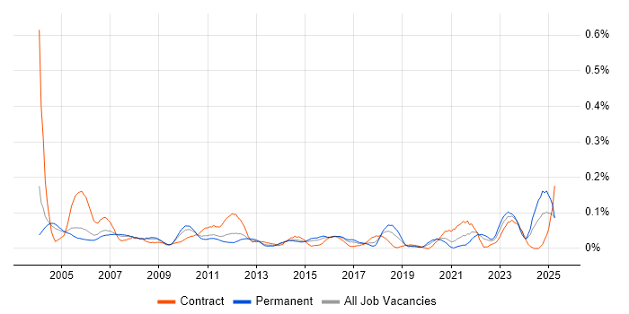 Job vacancy trend for Buyer in the Thames Valley