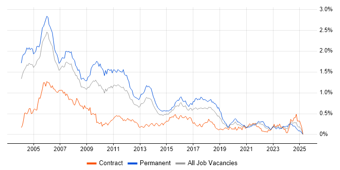 Job vacancy trend for C++ Developer in the Thames Valley