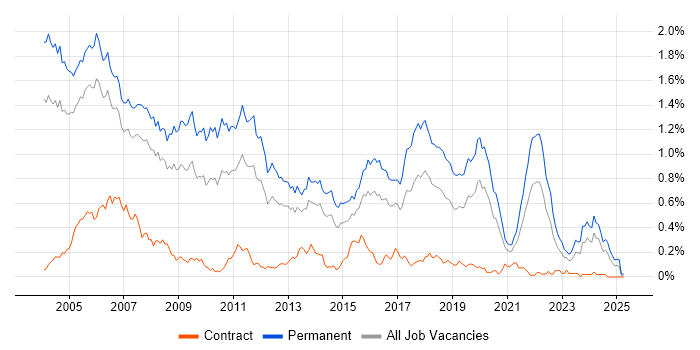 Job vacancy trend for C++ Software Engineer in the Thames Valley Job vacancy trend for C++ Software Engineer in the Thames Valley