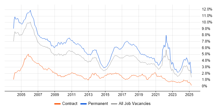 Job vacancy trend for C++ in the Thames Valley Job vacancy trend for C++ in the Thames Valley