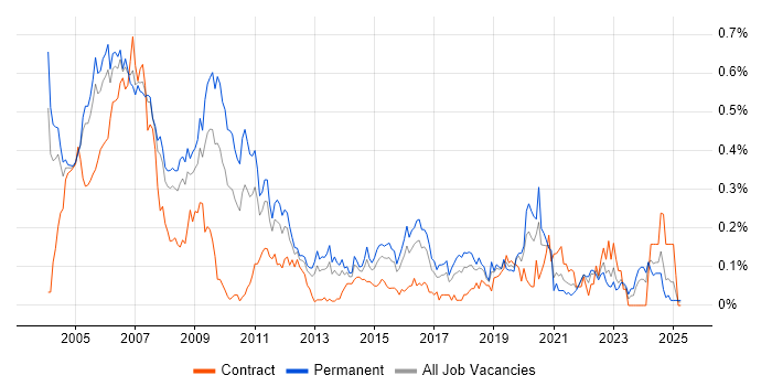 Job vacancy trend for C Developer in the Thames Valley Job vacancy trend for C Developer in the Thames Valley