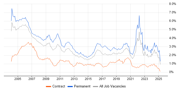 Job vacancy trend for C in the Thames Valley Job vacancy trend for C in the Thames Valley
