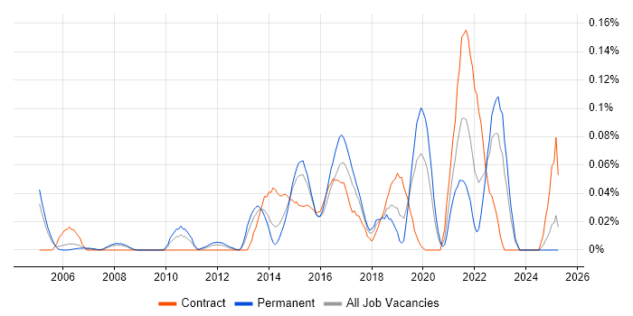 Job vacancy trend for CA Agile Central in the Thames Valley