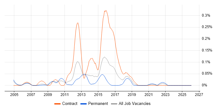 CA Wily job vacancy trend in the Thames Valley