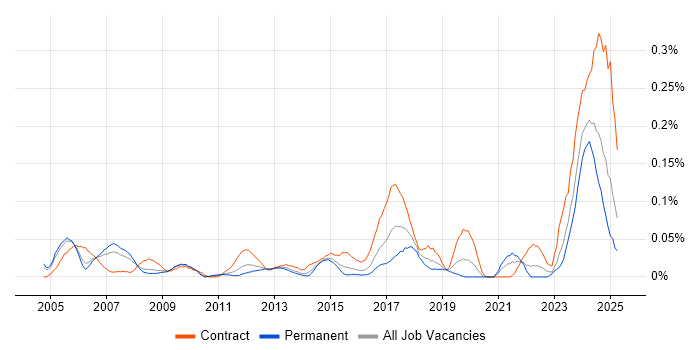 Job vacancy trend for Cabling Engineer in the Thames Valley Job vacancy trend for Cabling Engineer in the Thames Valley