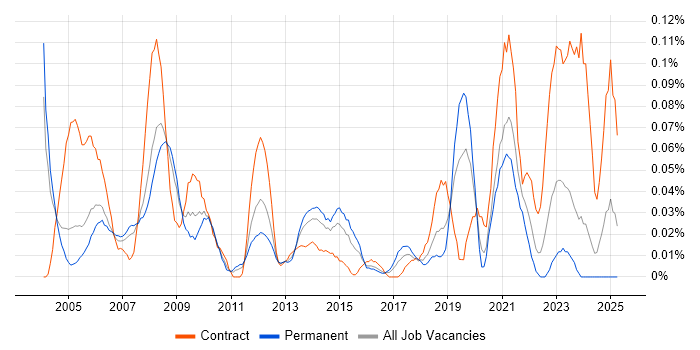Job vacancy trend for CAD Engineer in the Thames Valley