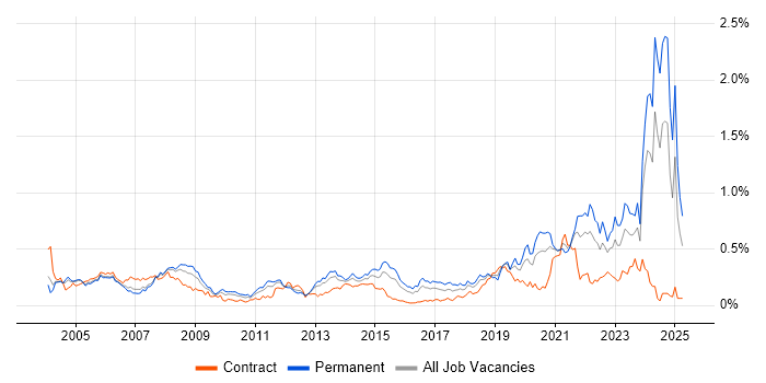 Job vacancy trend for CAD in the Thames Valley Job vacancy trend for CAD in the Thames Valley