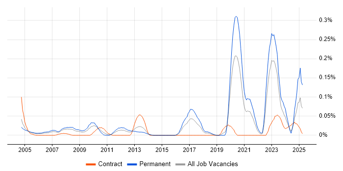 Job vacancy trend for CAE in the Thames Valley Job vacancy trend for CAE in the Thames Valley
