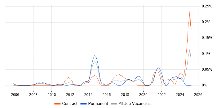 Job vacancy trend for CAFM in the Thames Valley