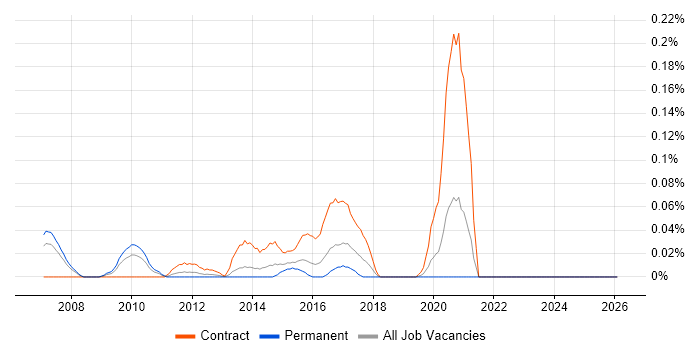 Callidus job vacancy trend in the Thames Valley
