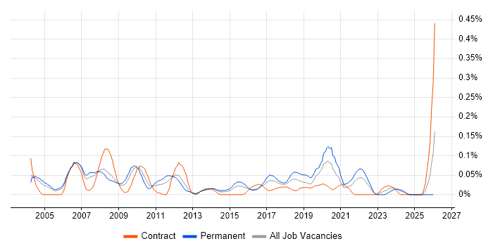 Campaign Analysis job vacancy trend in the Thames Valley