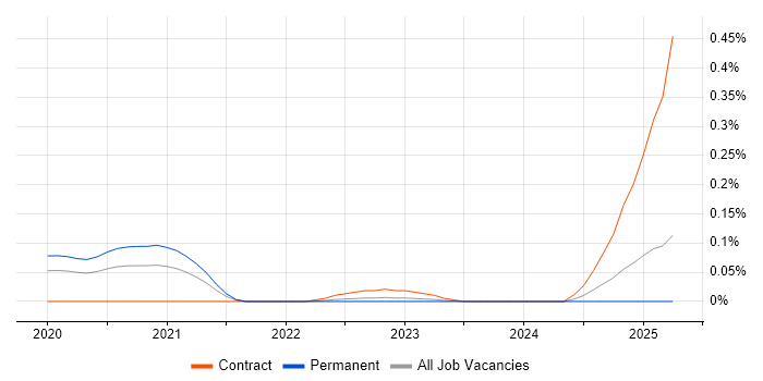 Job vacancy trend for Camunda in the Thames Valley