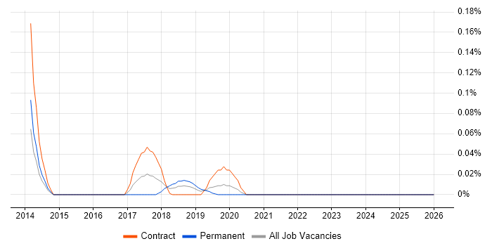 Canary Deployment job vacancy trend in the Thames Valley