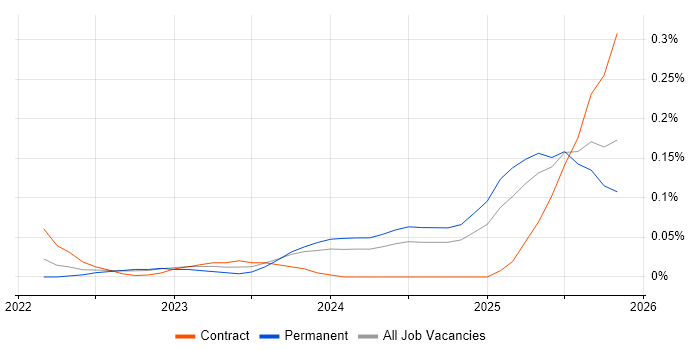 Canva job vacancy trend in the Thames Valley