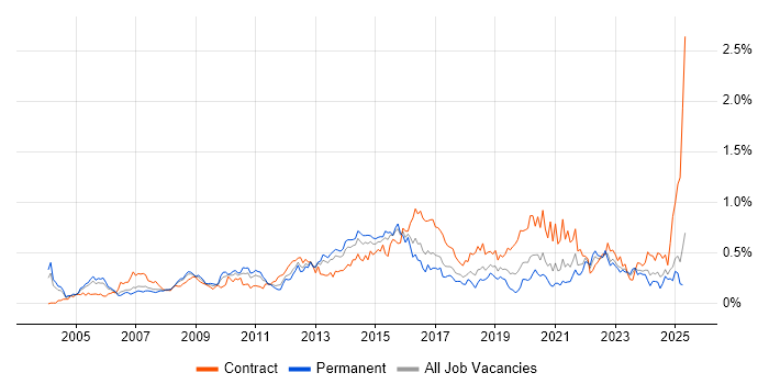 Job vacancy trend for Capacity Management in the Thames Valley Job vacancy trend for Capacity Management in the Thames Valley
