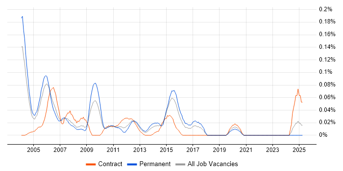Job vacancy trend for Capacity Manager in the Thames Valley Job vacancy trend for Capacity Manager in the Thames Valley