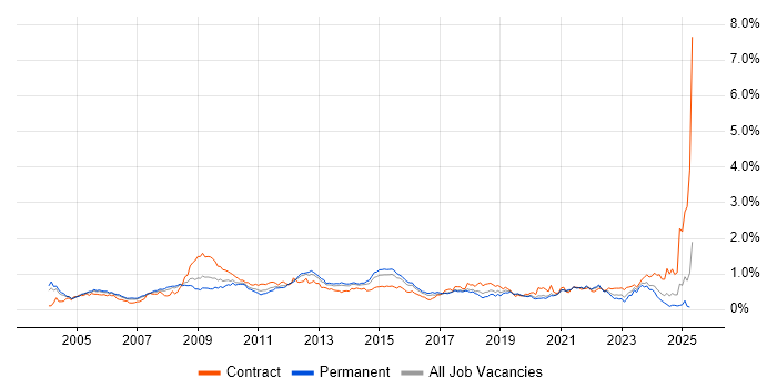 Job vacancy trend for Capacity Planning in the Thames Valley Job vacancy trend for Capacity Planning in the Thames Valley