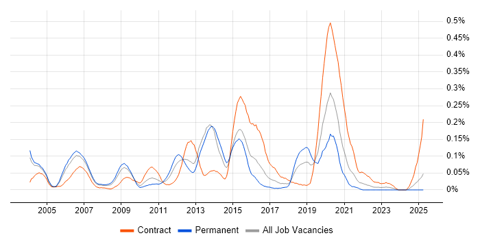 Job vacancy trend for Capita in the Thames Valley