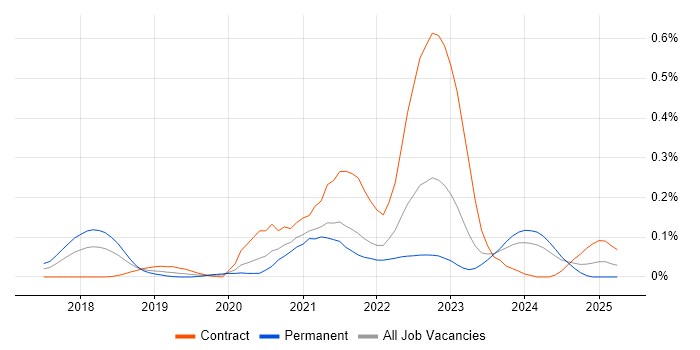 Job vacancy trend for CASB in the Thames Valley