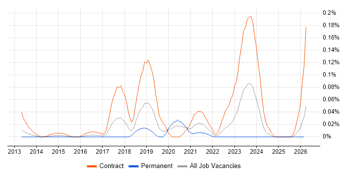 CATAPAN job vacancy trend in the Thames Valley