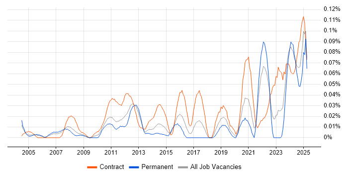 Job vacancy trend for Category Manager in the Thames Valley