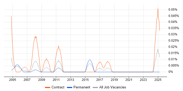 Job vacancy trend for CATIA Engineer in the Thames Valley Job vacancy trend for CATIA Engineer in the Thames Valley