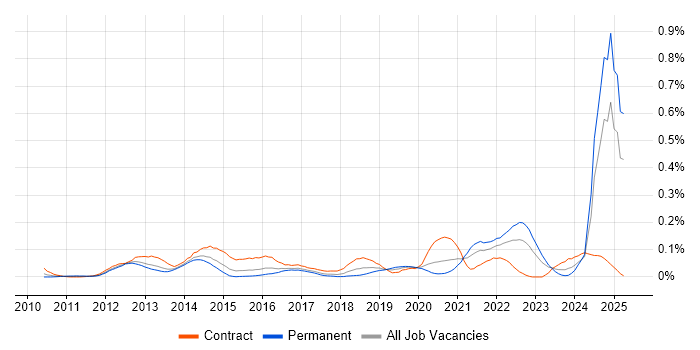 Job vacancy trend for CBAP in the Thames Valley Job vacancy trend for CBAP in the Thames Valley