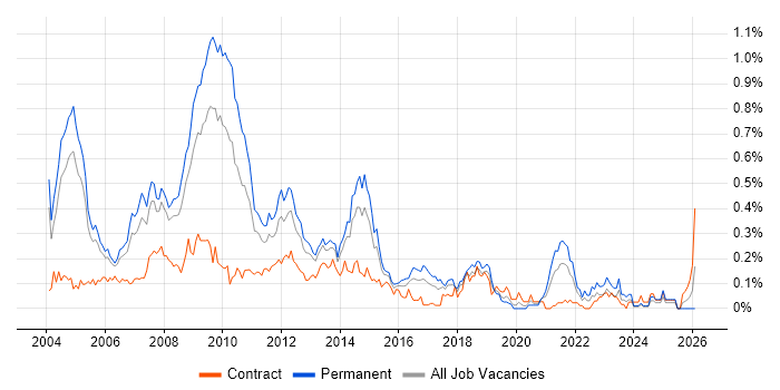 CCA job vacancy trend in the Thames Valley