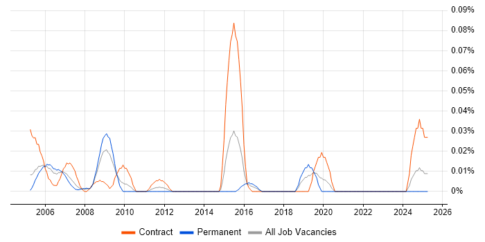 Job vacancy trend for CCAB in the Thames Valley Job vacancy trend for CCAB in the Thames Valley