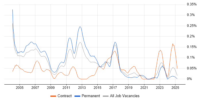 Job vacancy trend for CCDA in the Thames Valley