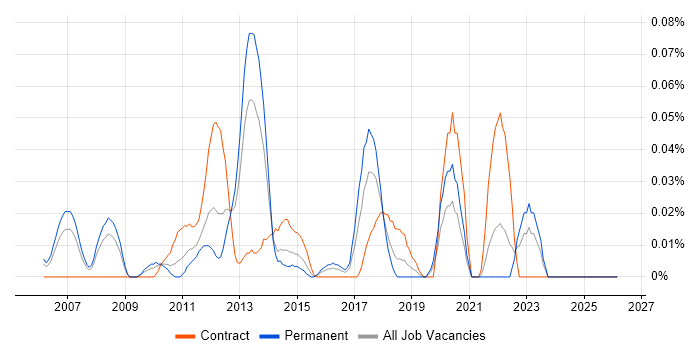 CCDE job vacancy trend in the Thames Valley