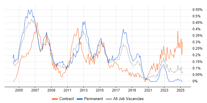 Job vacancy trend for CCDP in the Thames Valley