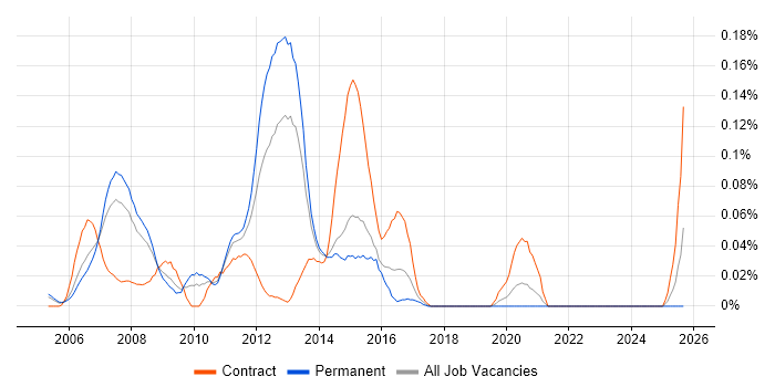 CCIE Collaboration job vacancy trend in the Thames Valley CCIE Collaboration job vacancy trend in the Thames Valley