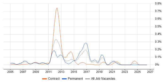 CCIE Service Provider job vacancy trend in the Thames Valley