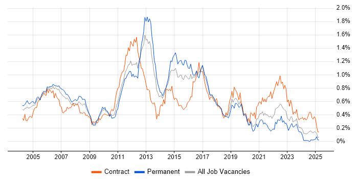 Job vacancy trend for CCIE in the Thames Valley Job vacancy trend for CCIE in the Thames Valley