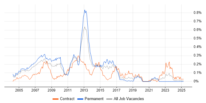 Job vacancy trend for CCIP in the Thames Valley Job vacancy trend for CCIP in the Thames Valley