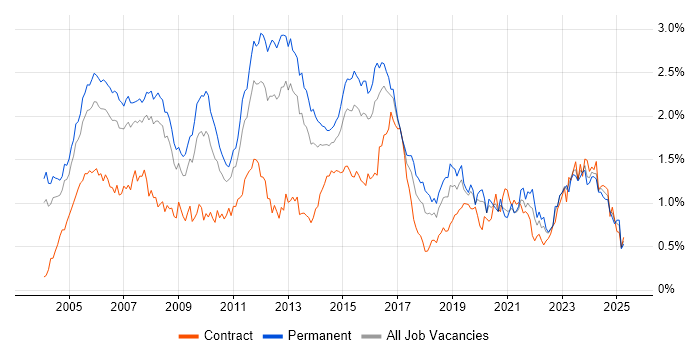 Job vacancy trend for CCNA in the Thames Valley Job vacancy trend for CCNA in the Thames Valley