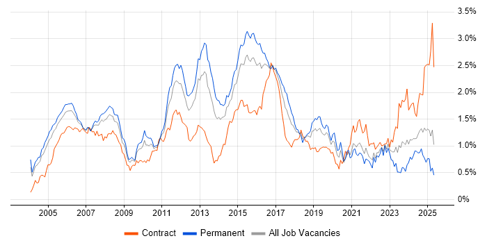Job vacancy trend for CCNP in the Thames Valley