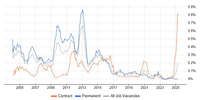 Job vacancy trend for CCSA in the Thames Valley Job vacancy trend for CCSA in the Thames Valley