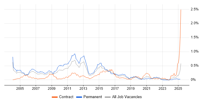 Job vacancy trend for CCSE in the Thames Valley