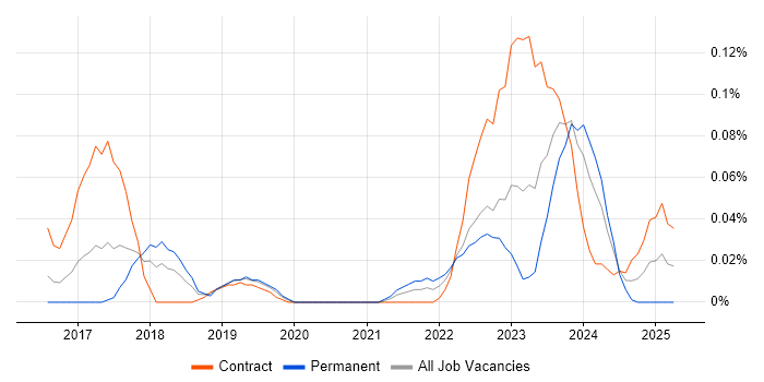 Job vacancy trend for CCSK in the Thames Valley