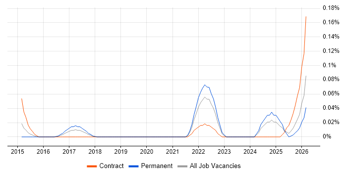 CCSM job vacancy trend in the Thames Valley