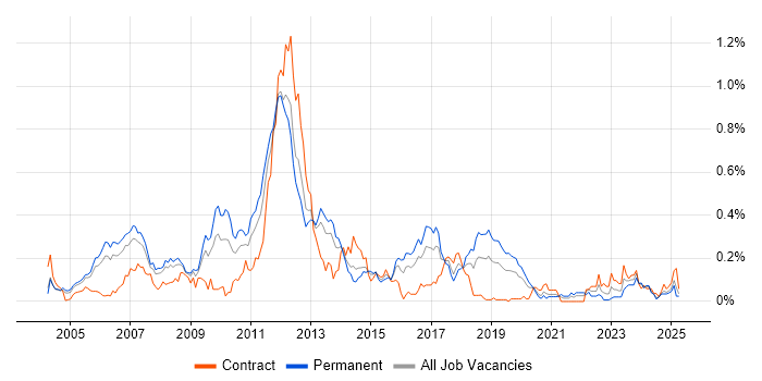 Job vacancy trend for CCSP in the Thames Valley Job vacancy trend for CCSP in the Thames Valley