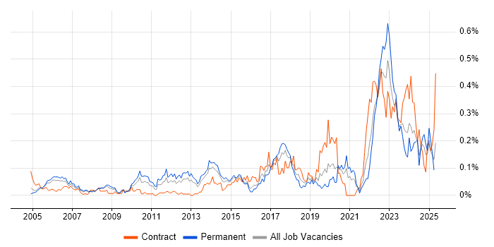 Job vacancy trend for CCTV in the Thames Valley Job vacancy trend for CCTV in the Thames Valley