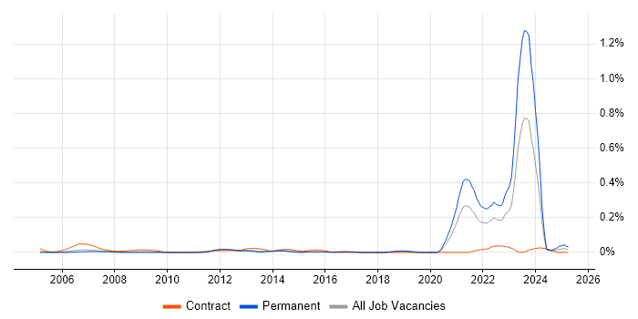 Job vacancy trend for CDISC in the Thames Valley Job vacancy trend for CDISC in the Thames Valley