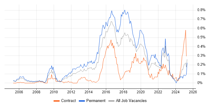 Job vacancy trend for CEH in the Thames Valley