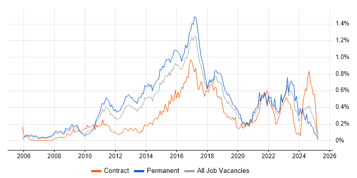 Job vacancy trend for CentOS in the Thames Valley