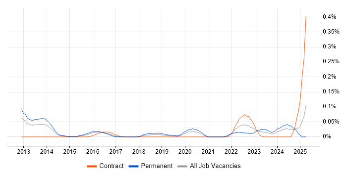 Job vacancy trend for Ceph in the Thames Valley Job vacancy trend for Ceph in the Thames Valley