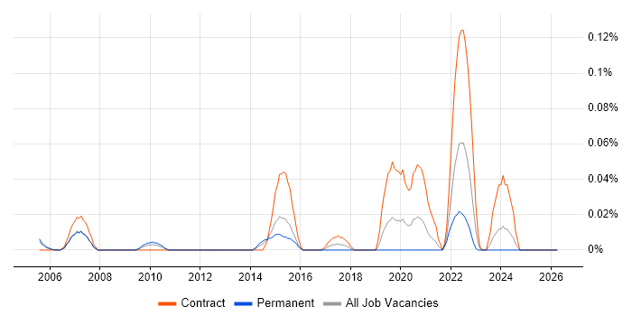 Ceridian job vacancy trend in the Thames Valley