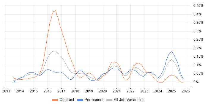 CESG Certified Professional job vacancy trend in the Thames Valley